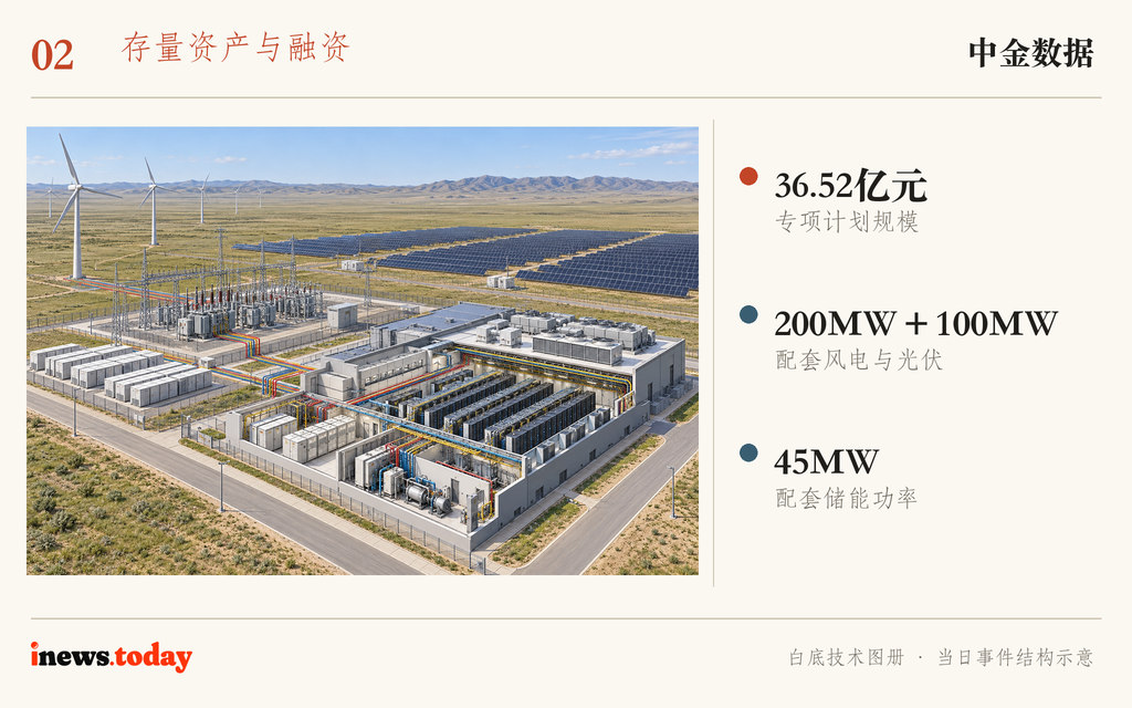 图2｜乌兰察布机房配套200MW风电、100MW光伏和45MW储能。