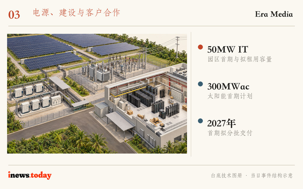 图3｜三份备忘录分别覆盖太阳能设备、AI园区建设和拟租用容量。