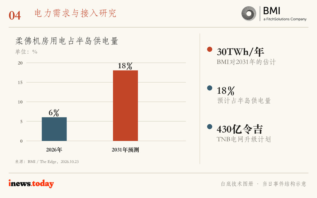 图4｜BMI估计柔佛数据中心用电占半岛供电量的比例将从6%升至18%；2031年为预测值。