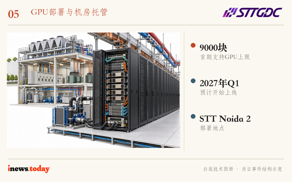 图5｜STTGDC提供机房电力、制冷与运营支持，Neysa部署GPU并运营Velocis平台。