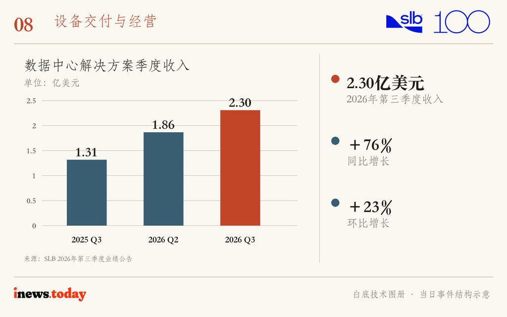 图8｜SLB数据中心解决方案收入对比；2025年Q3为同比基期，2026年Q2为环比基期。
