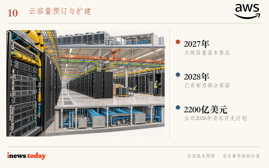 图10｜AWS将大块容量预订与按需容量并行安排；画面为算力设施示意。