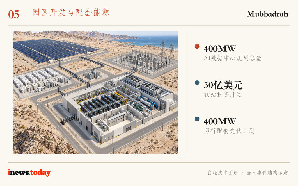 图5｜机房与光伏、储能、电网供电的组合示意；两项400MW分别对应机房与光伏。