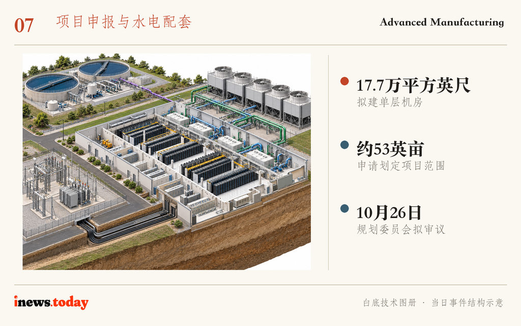 图7｜申报方拟承担接电与再生水配套；图示展示系统关系，不代表获批设计。