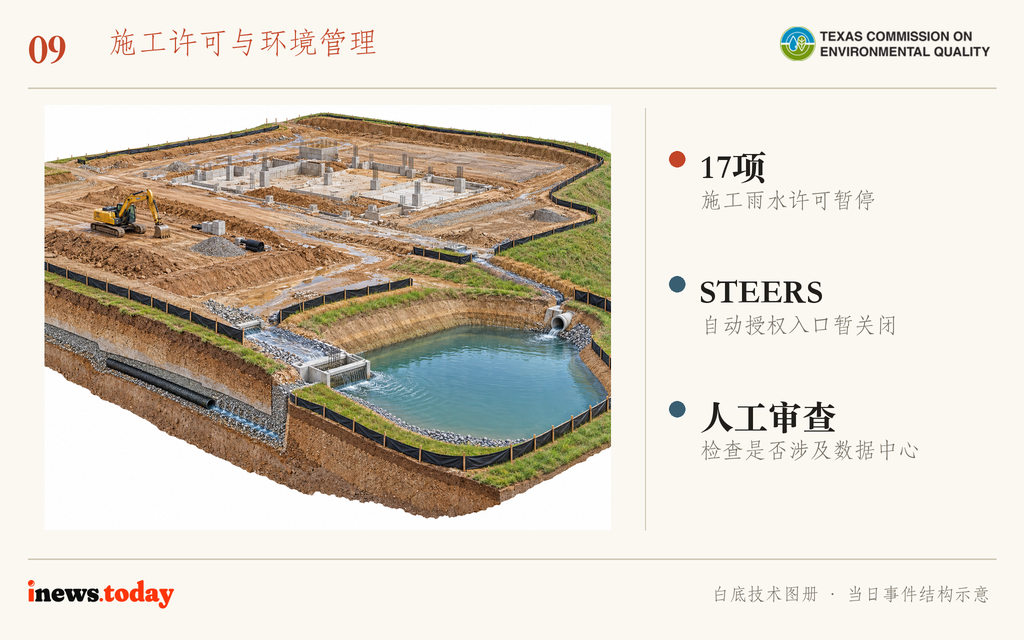 图9｜施工场地的排水沟、沉淀池与泥沙控制示意；本条涉及施工雨水许可。