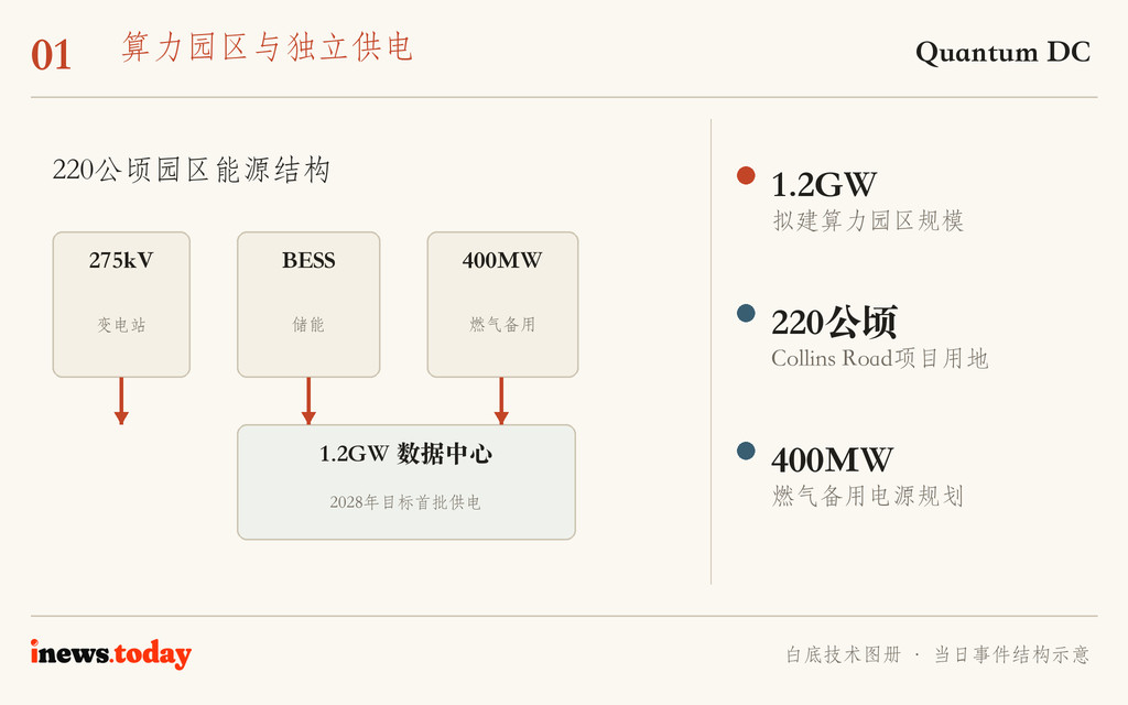 图1｜Tungkillo方案把变电站、储能和备用燃气机组放进同一园区；图为结构示意。