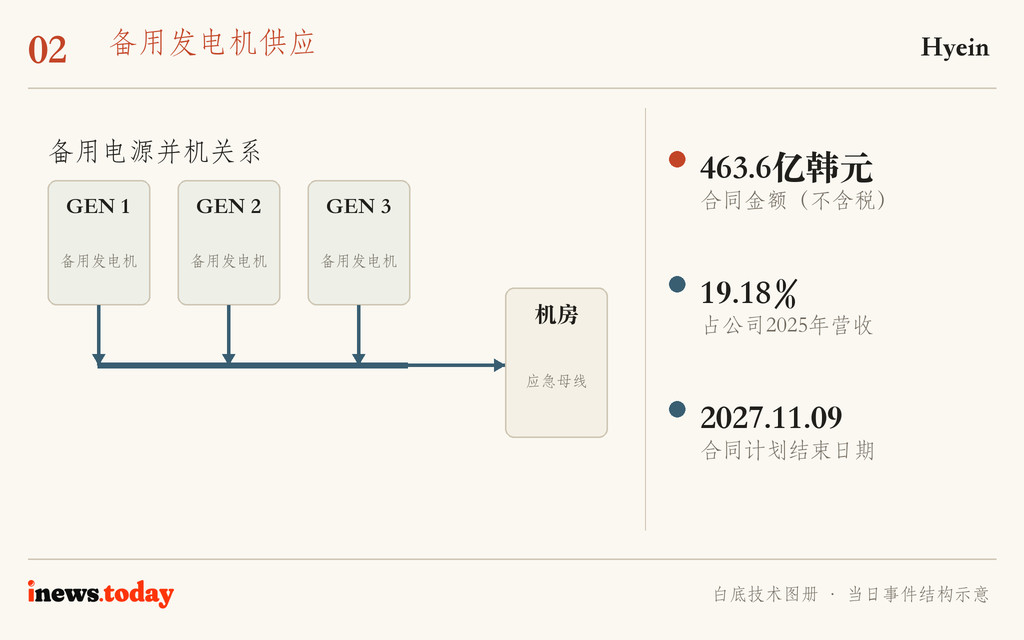 图2｜备用发电设备经并机母线接入机房应急配电；图为工程关系示意。