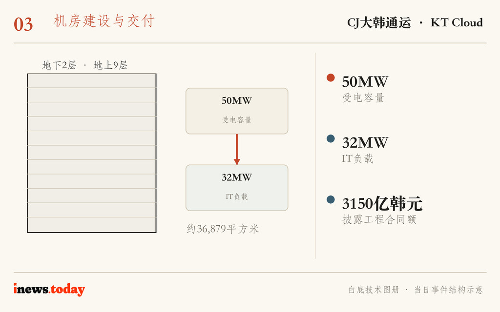 图3｜50MW受电进入机电系统后，为32MW IT负载提供容量；图为项目结构示意。