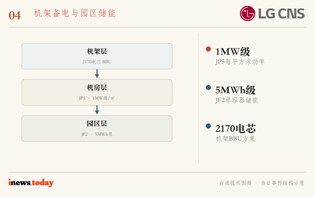 图4｜机架BBU、UPS电池与园区储能分别服务不同供电层级；图为结构示意。