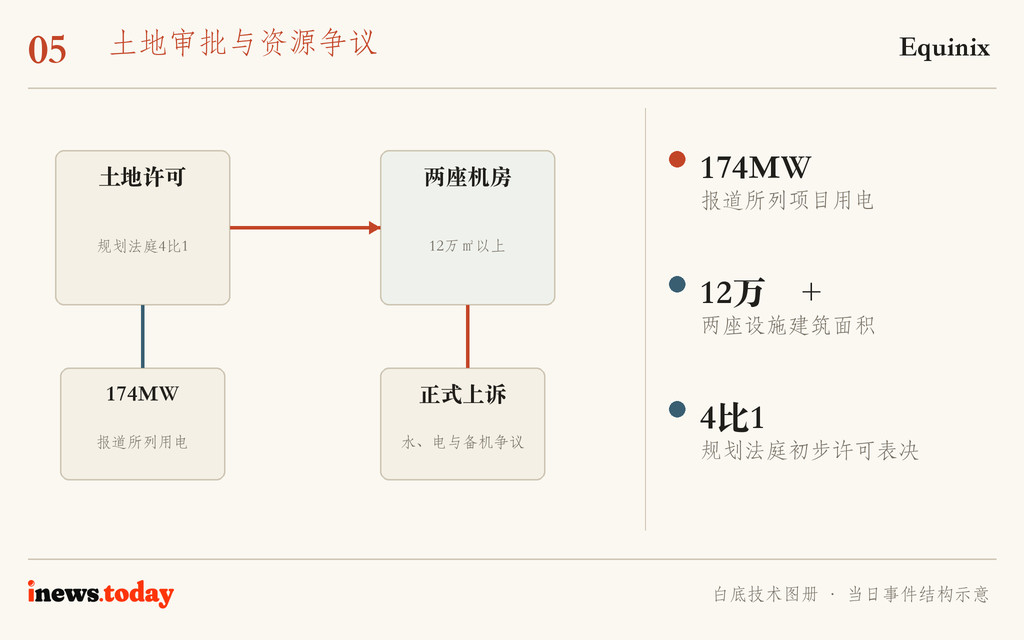 图5｜两座机房的土地许可、供电和供水仍在同一审批链上；图为关系示意。