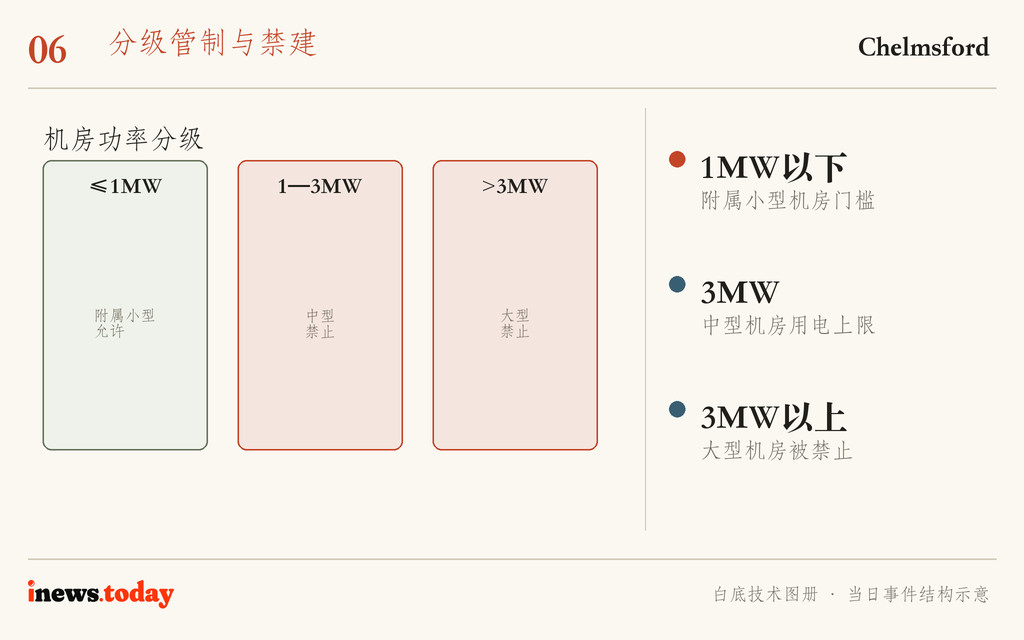 图6｜新附例按功率、面积和现场燃料把机房分级；图为门槛示意。