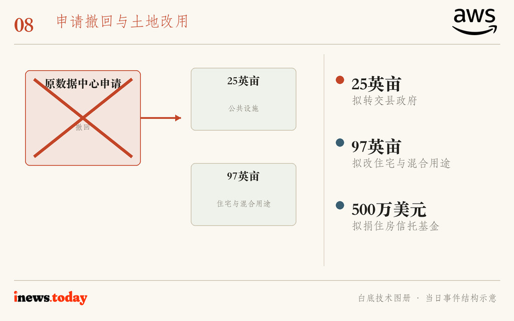 图8｜原机房用地被拆分为公共设施和住宅、混合用途地块；图为土地关系示意。