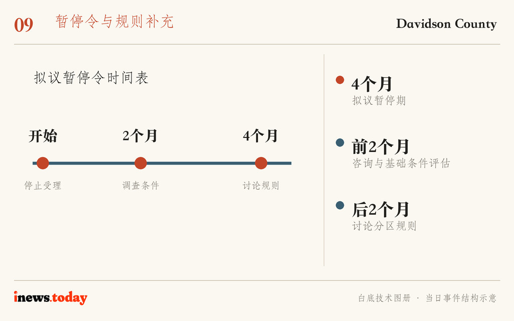 图9｜四个月草案分为调查与规则讨论两个阶段；图为时间安排示意。
