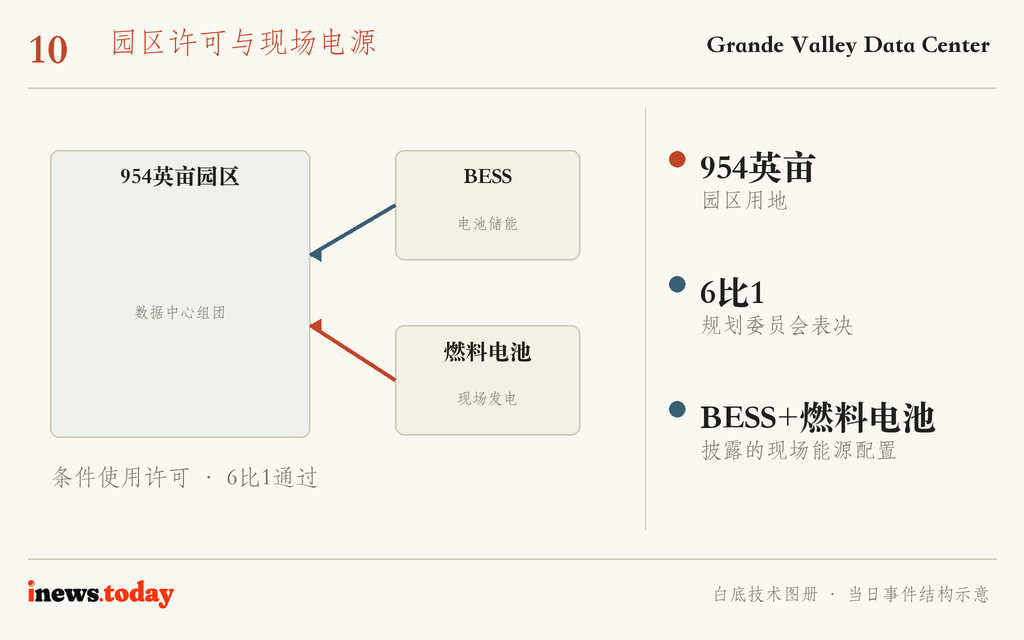 图10｜园区许可把机房、储能和现场燃料电池纳入同一用地方案；图为结构示意。