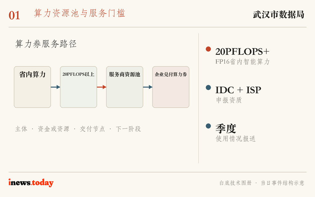 图1｜算力券服务路径。