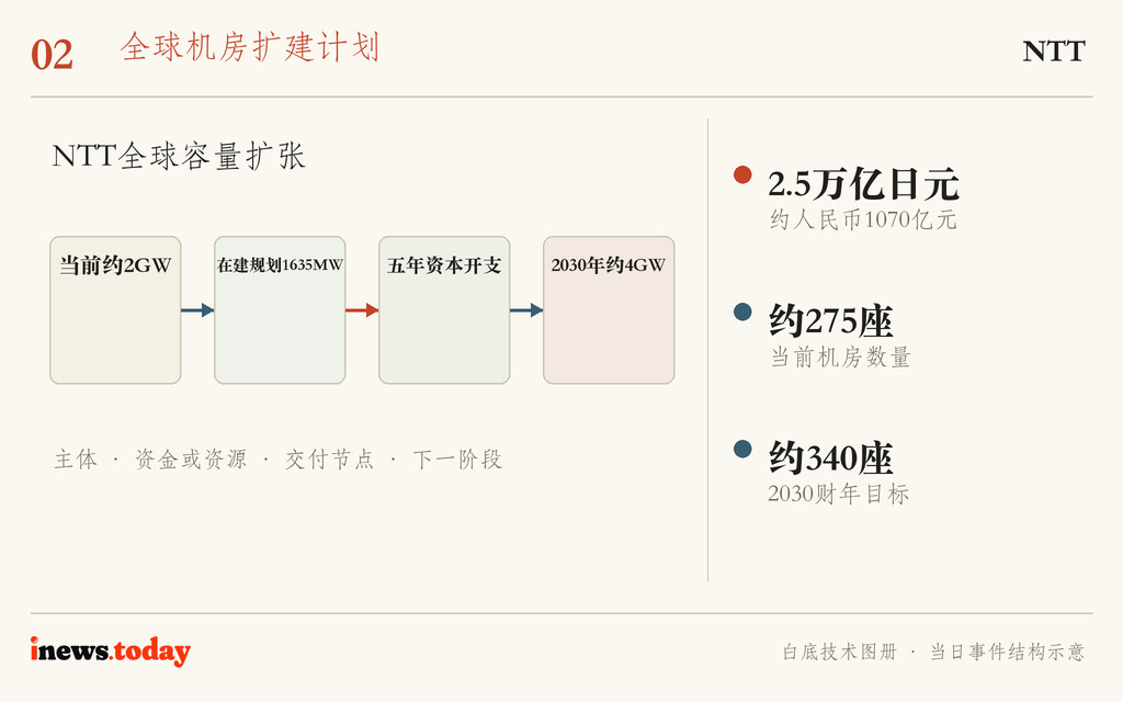 图2｜NTT全球容量扩张。