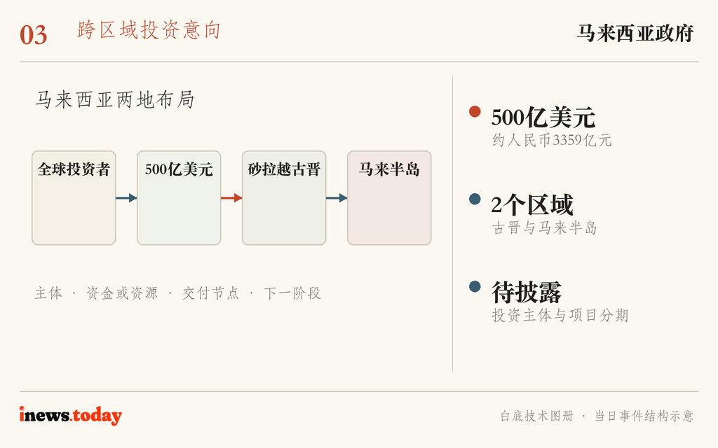 图3｜马来西亚两地布局。