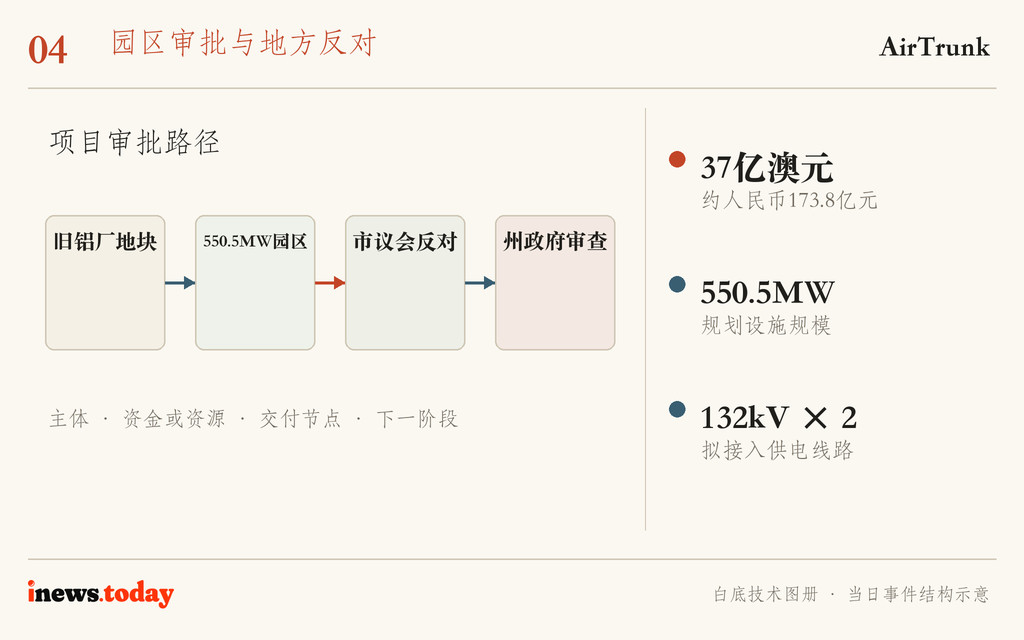 图4｜项目审批路径。