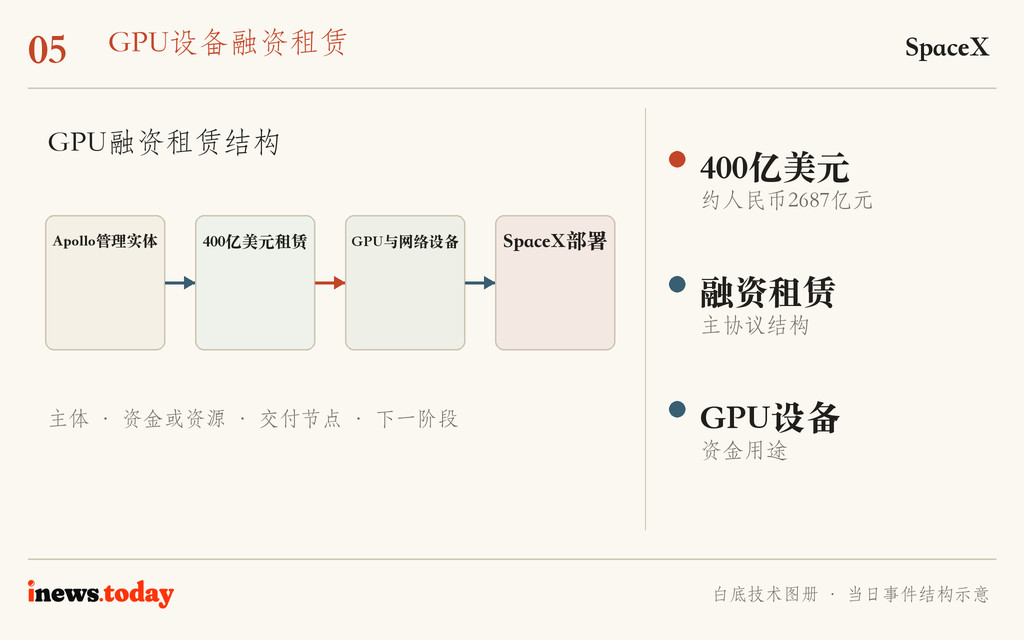 图5｜GPU融资租赁结构。
