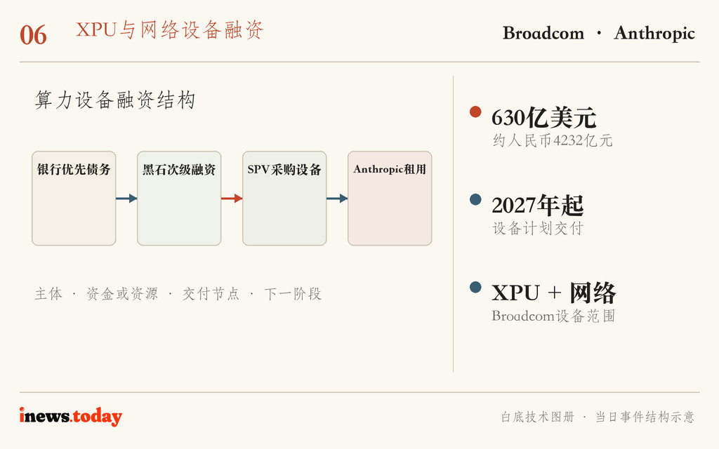 图6｜算力设备融资结构。