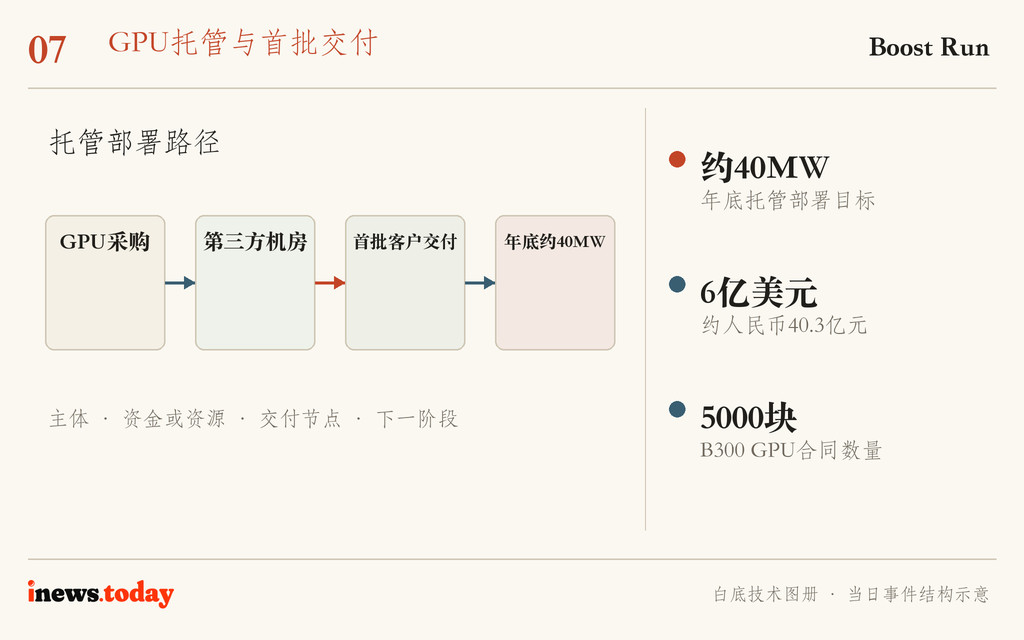 图7｜托管部署路径。