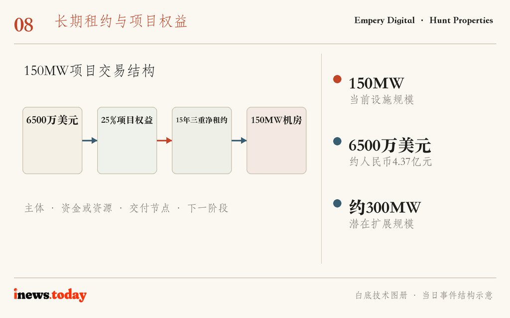 图8｜150MW项目交易结构。