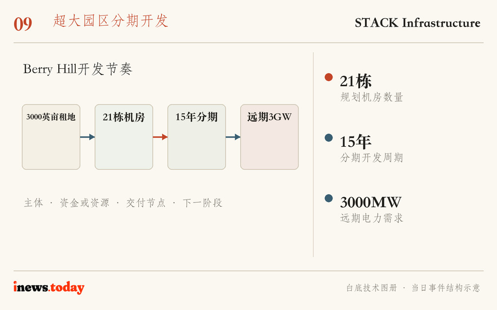 图9｜Berry Hill开发节奏。