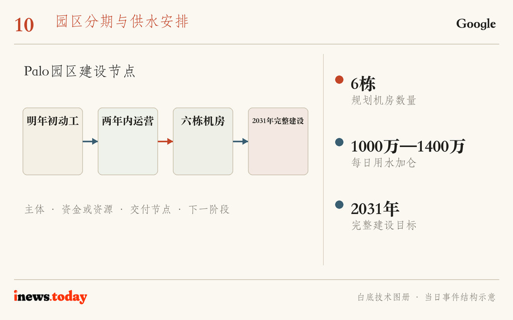 图10｜Palo园区建设节点。
