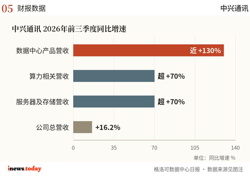 中兴通讯三季报：数据中心产品营收同比增长近130%