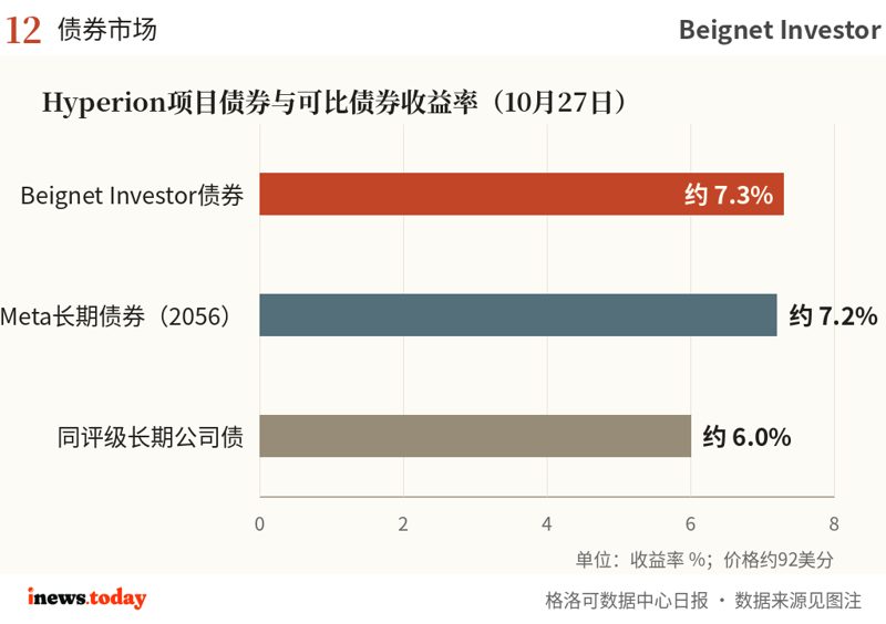 Meta的273亿美元数据中心债券跌至92美分