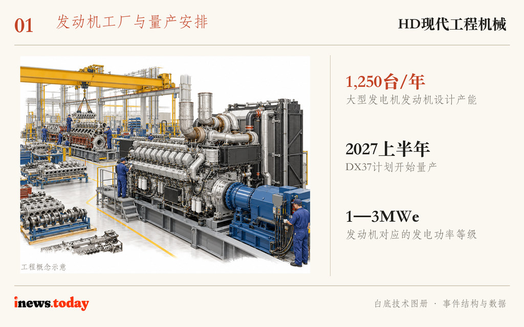 图1｜新厂面向大型发电机发动机；画面为装配与试验工序示意，不是厂内实拍。