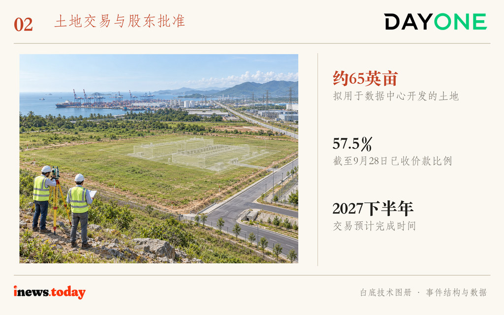 图2｜交易对象是土地，工程画面为选址概念示意；地块和周边设施不按实景复原。