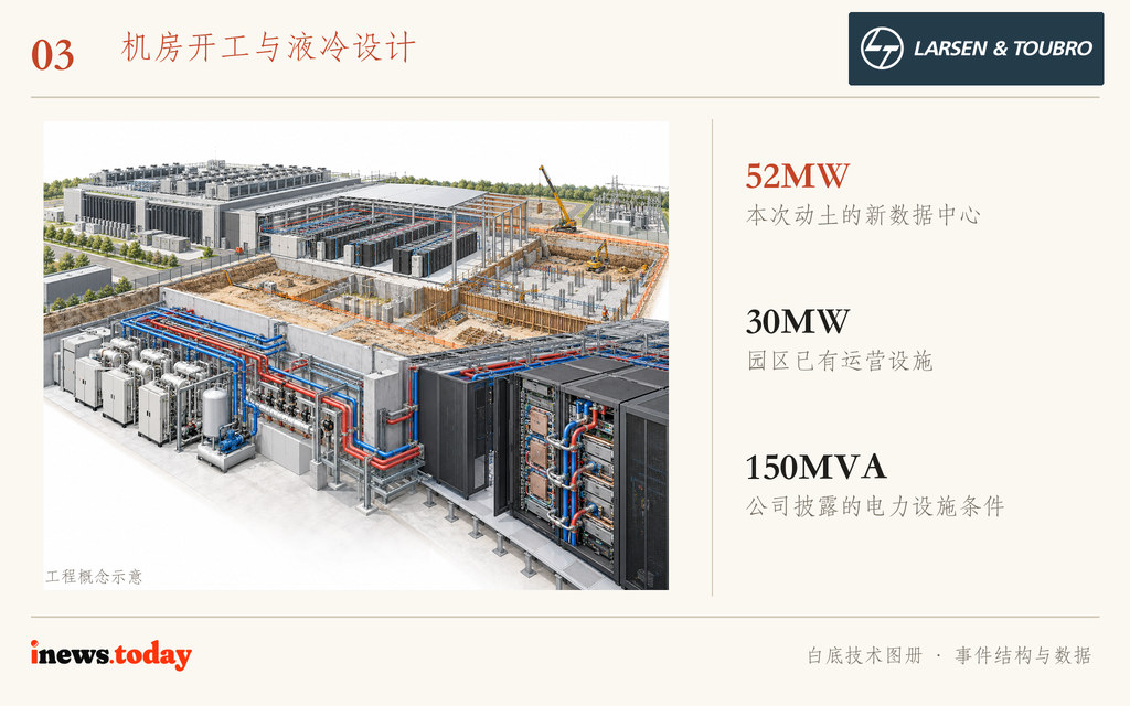 图3｜新楼施工、芯片直冷管路与既有设施示意；52MW、30MW和150MVA分别标示各自范围。