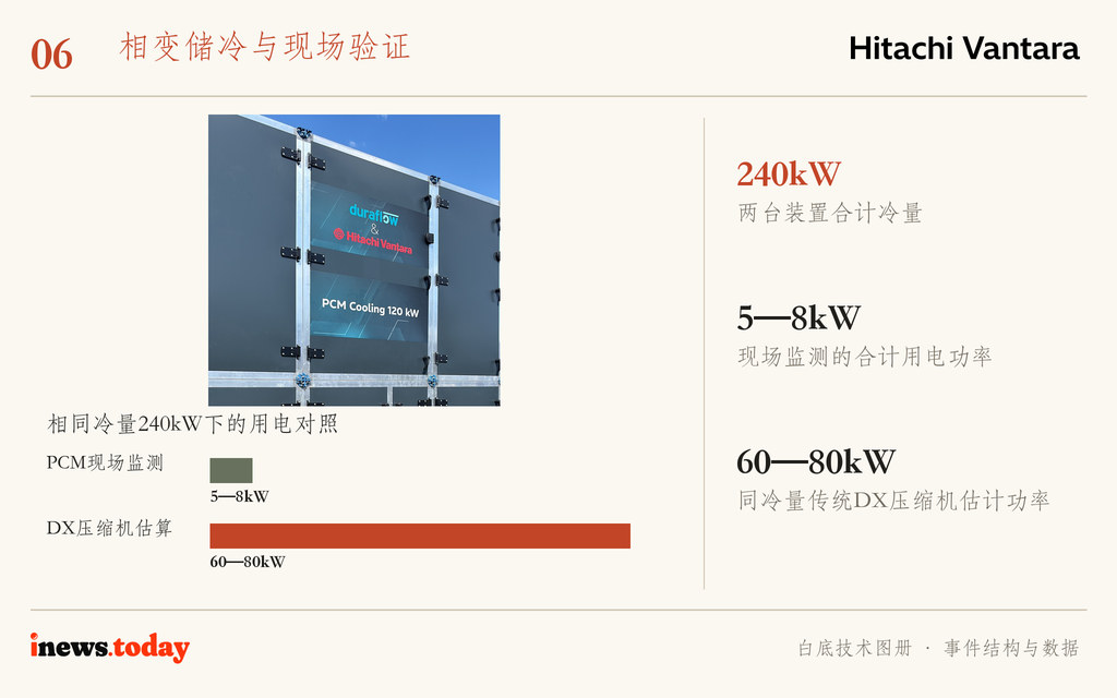 图6｜左侧为官方公布的120kW装置照片；功率比较为公司披露的运行监测与估算对照。