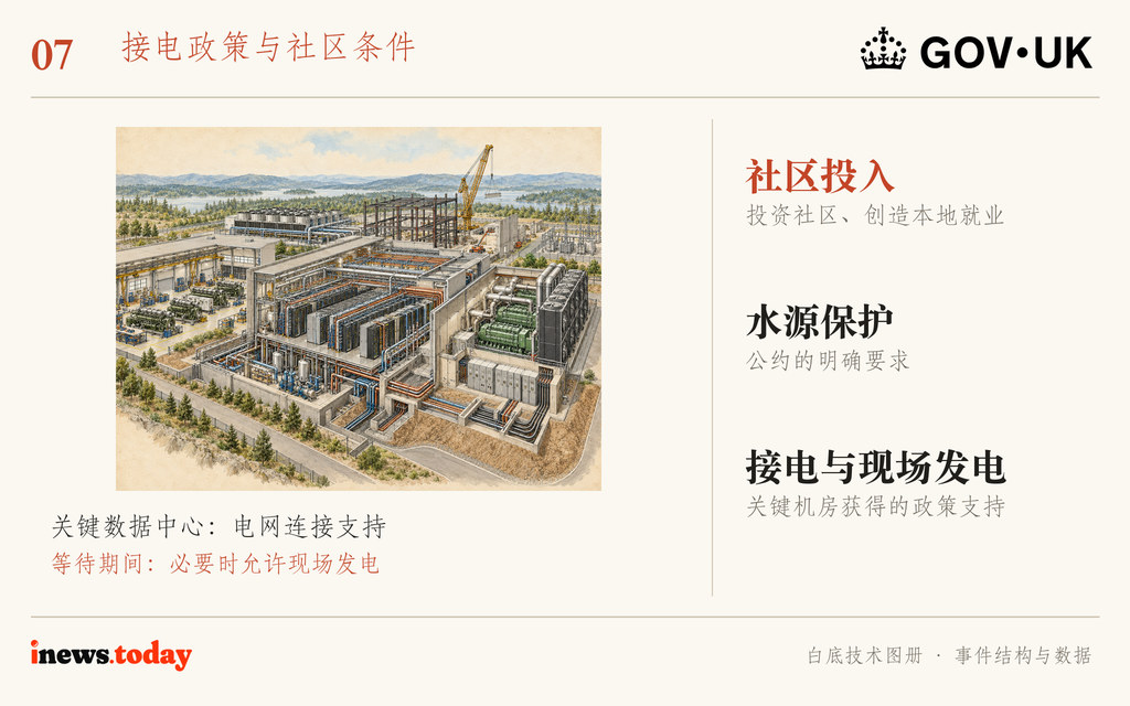 图7｜预算讲话提出的公约条件与供电安排；现场发电属于等待接电期间的政策选项。
