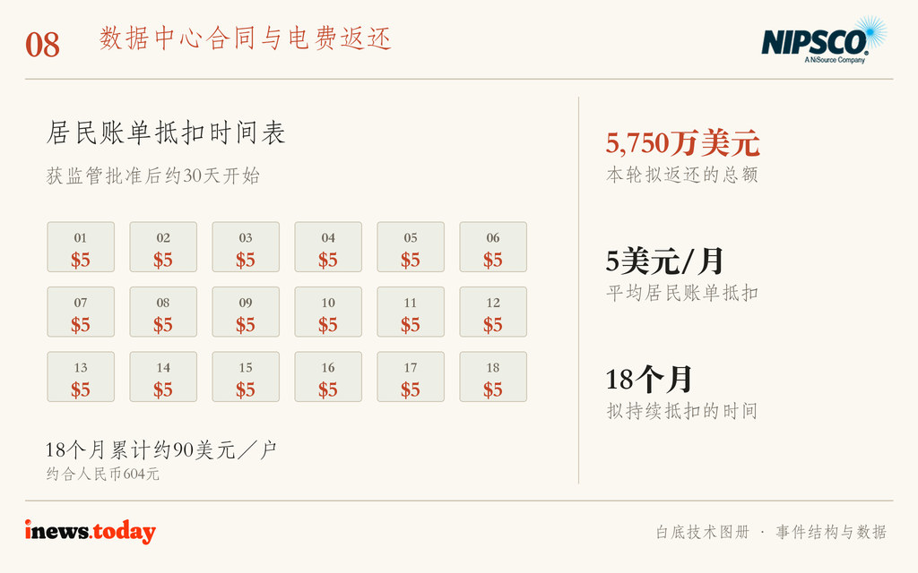图8｜电费抵扣时间表，按公司方案示意；实施以监管批准为前提。