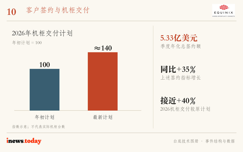 图10｜机柜交付按年初计划归一为100；最新计划接近140。