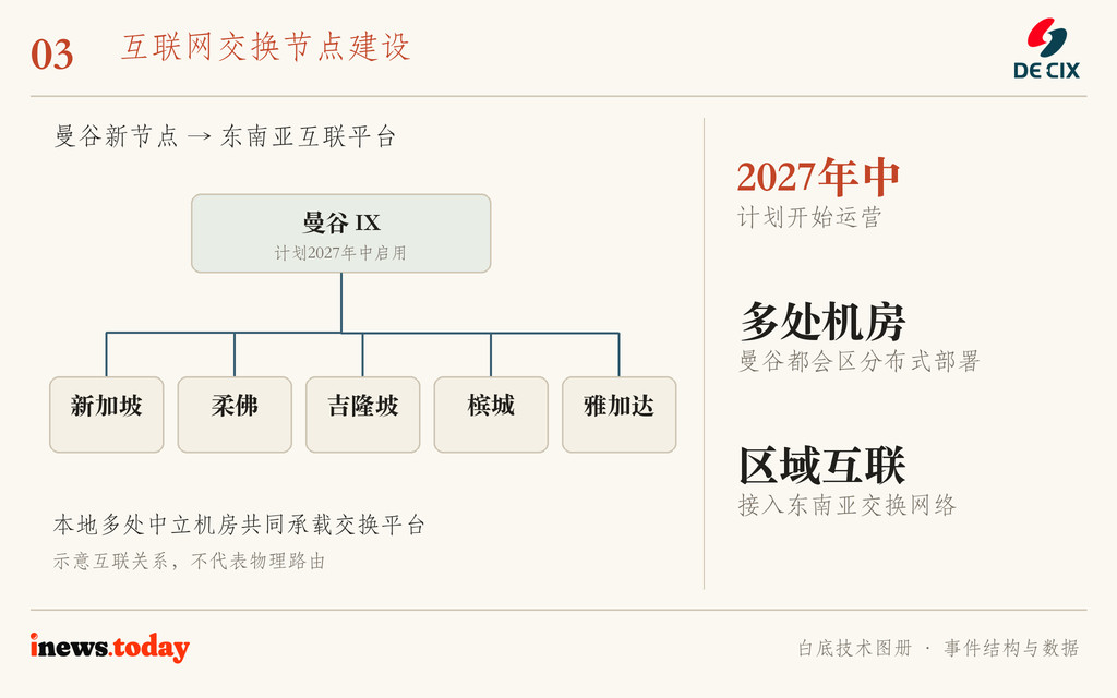 图3｜曼谷新IX拟接入DE-CIX东南亚平台。连线表示互联关系，不表示新建海缆或实际路由。