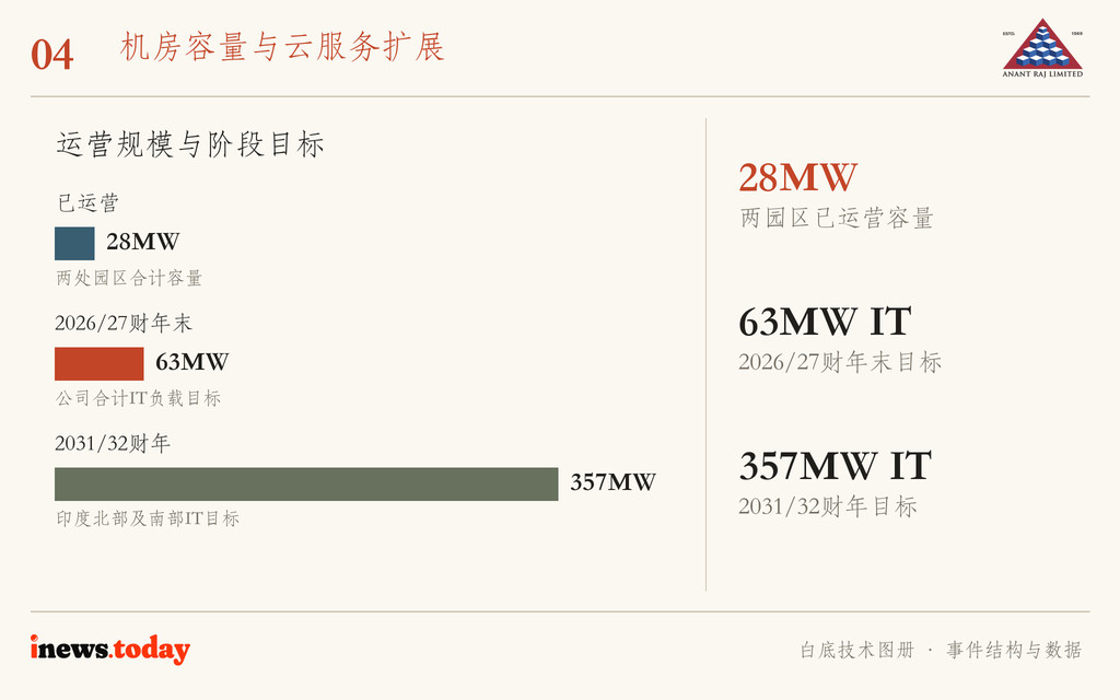 图4｜28MW为公告披露的已运营容量；63MW与357MW为不同期限的合计IT负载目标，不能累加。