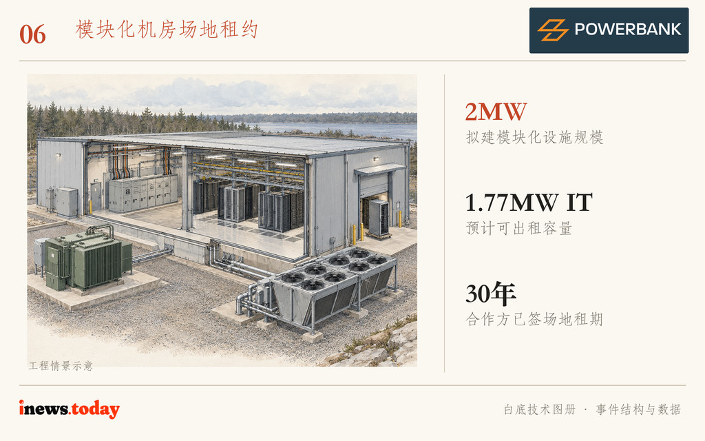图6｜开发方负责带电机房，租户配置计算设备。2MW设施规模与约1.77MW IT容量属于不同口径。