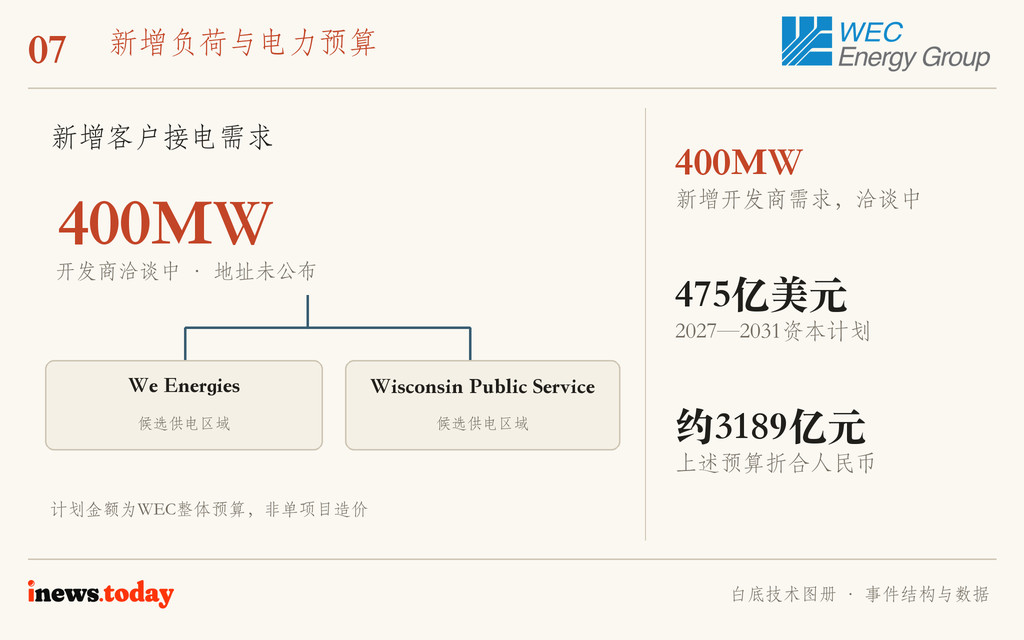 图7｜400MW为WEC正在洽谈的新客户需求；475亿美元为公司整体五年资本计划，不能视作该机房造价。