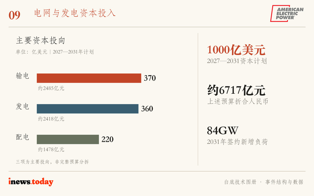 图9｜输电、发电和配电为AEP计划中的主要投向；84GW包括各类客户，不能全部计作数据中心容量。
