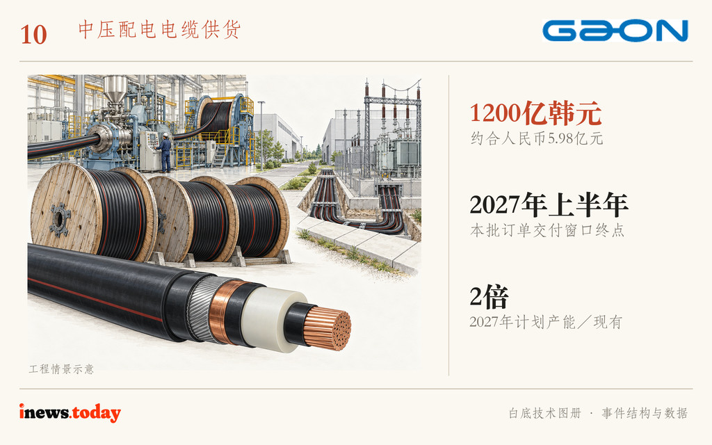 图10｜中压电缆服务园区建筑与变电设施之间的配电连接，订单金额不代表数据中心投资额。