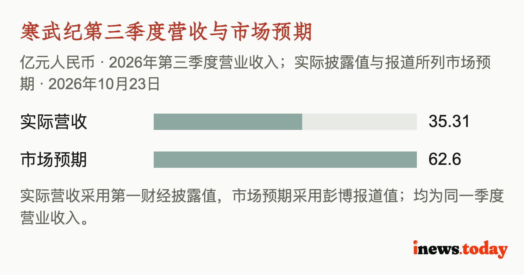 寒武纪第三季度营收与市场预期