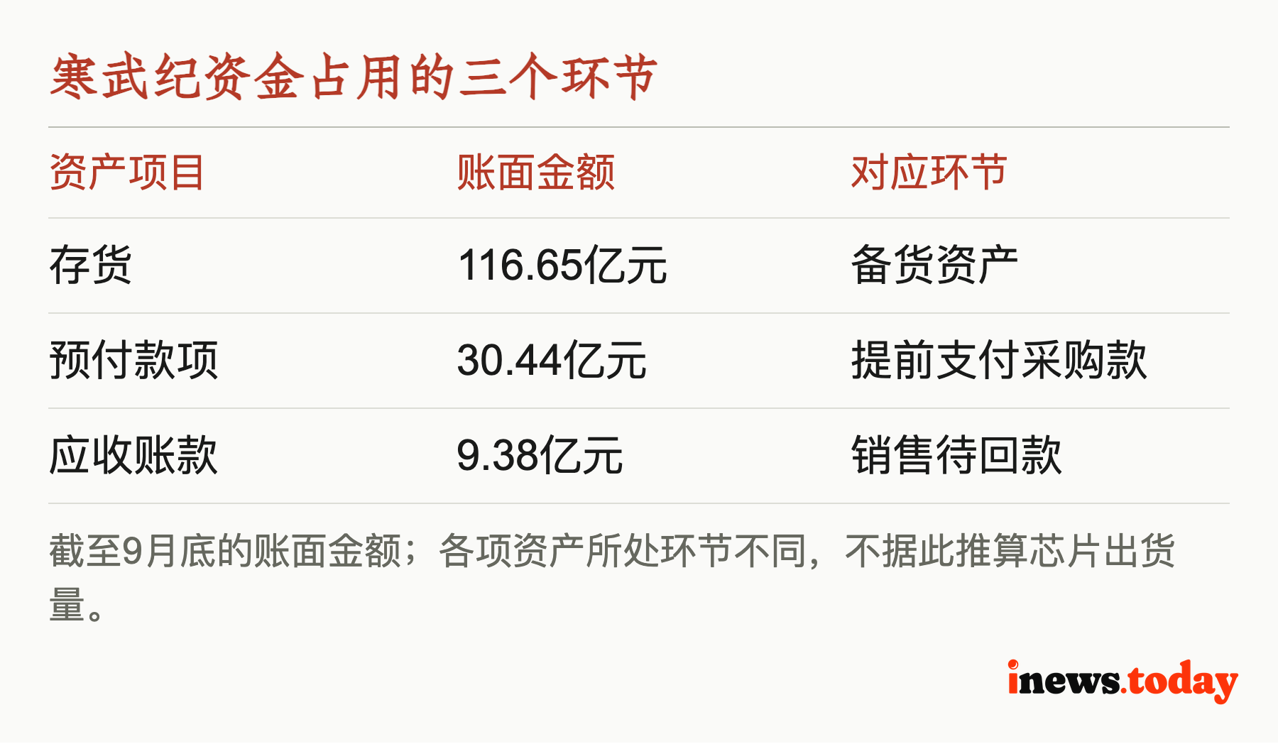 寒武纪资金占用的三个环节
