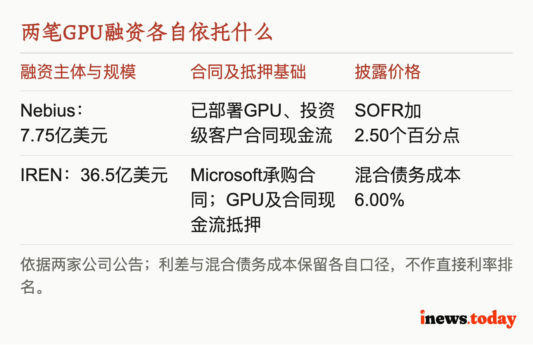 两笔GPU融资各自依托什么