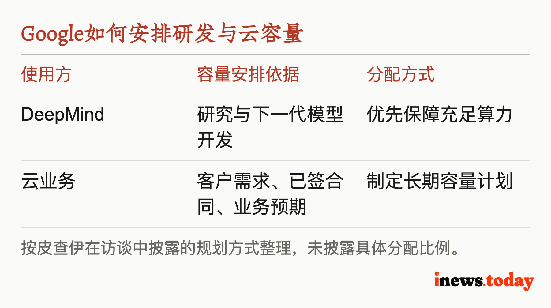Google如何安排研发与云容量