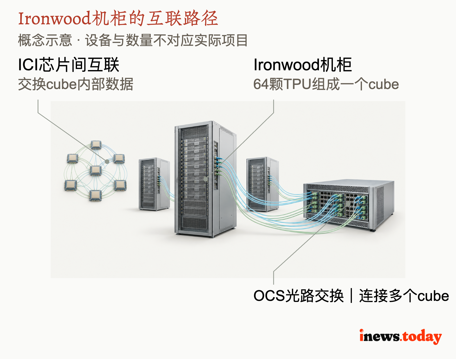 Ironwood机柜的互联路径