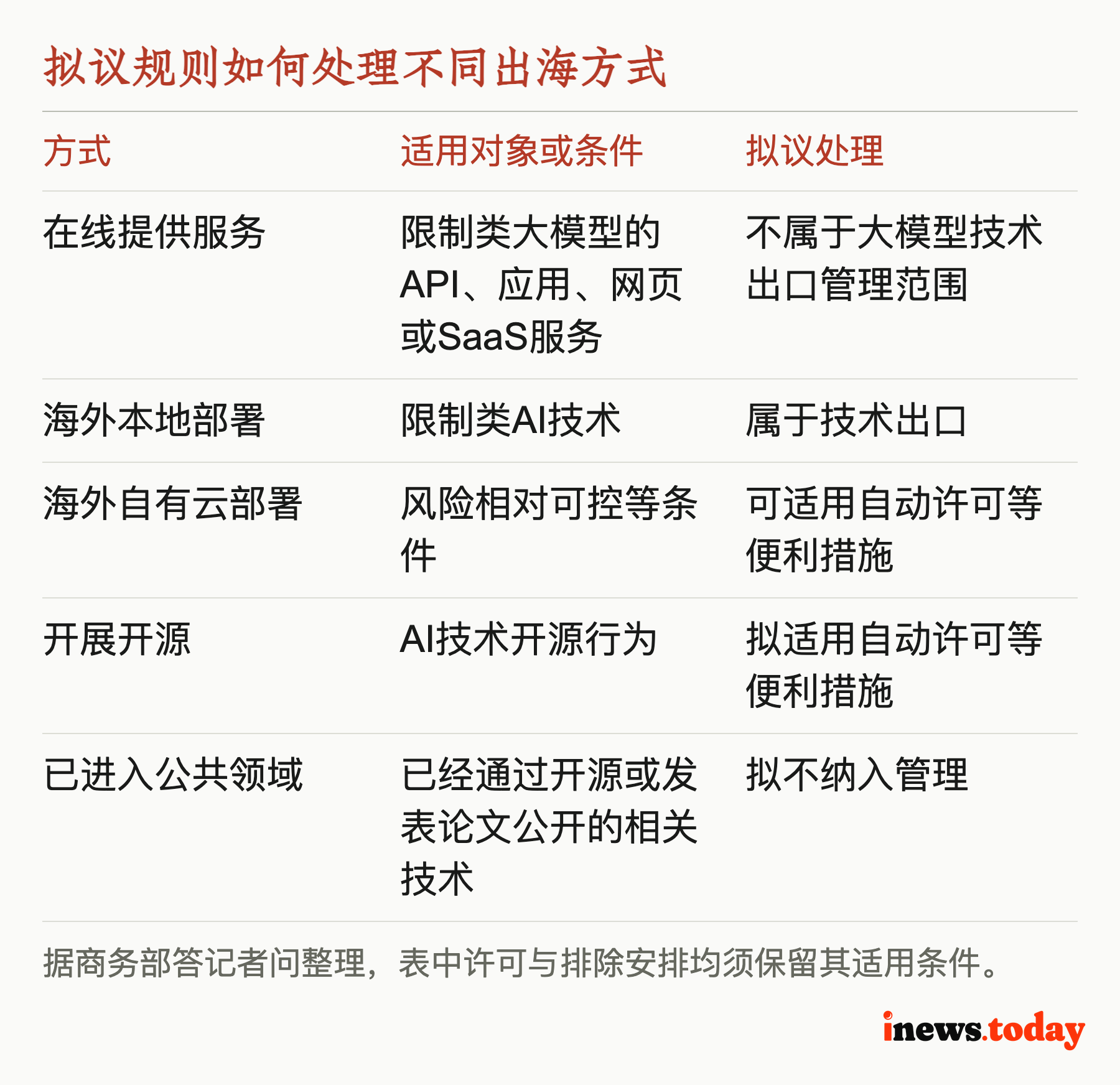 拟议规则如何处理不同出海方式