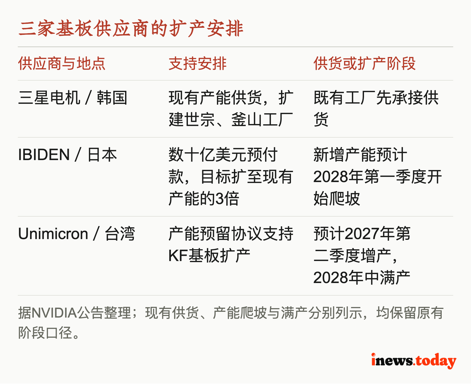 三家基板供应商的扩产安排